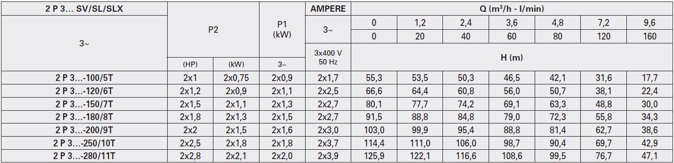 Grupuri de pompare FORAS 2 PLUS 3SV - date tehnice